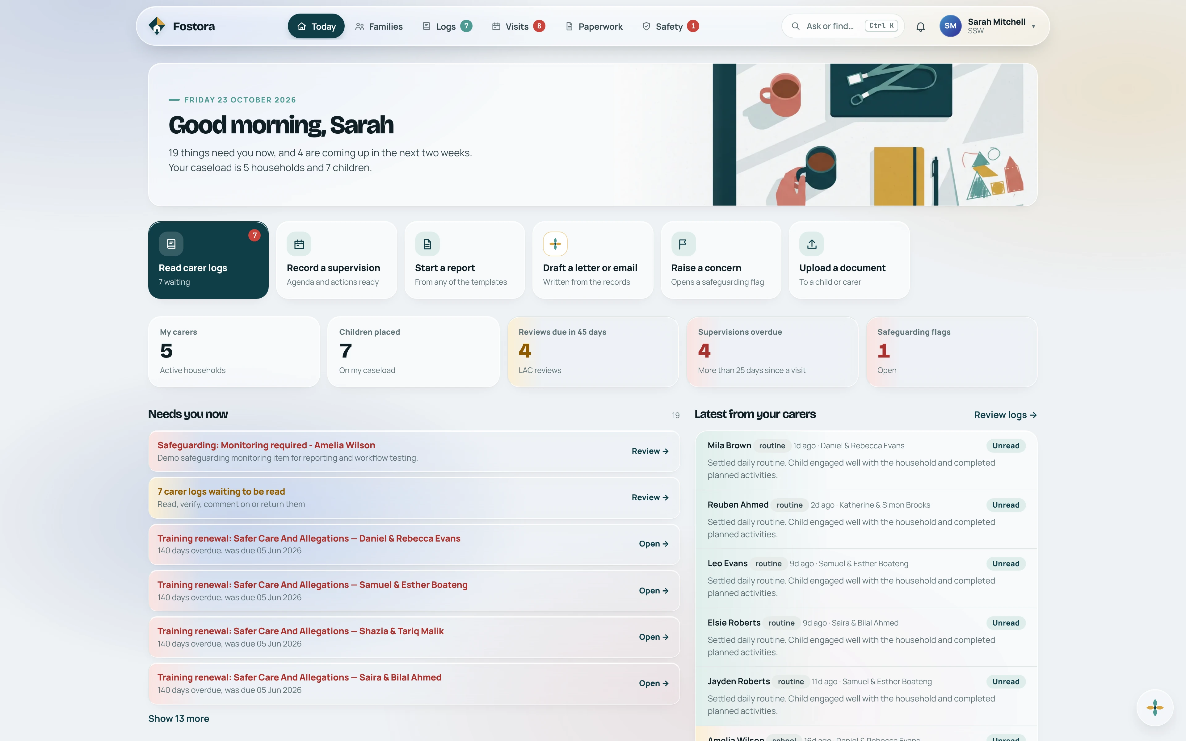 A supervising social worker's Today page in Fostora: 19 things need her now, carer logs waiting, supervisions overdue and one safeguarding flag